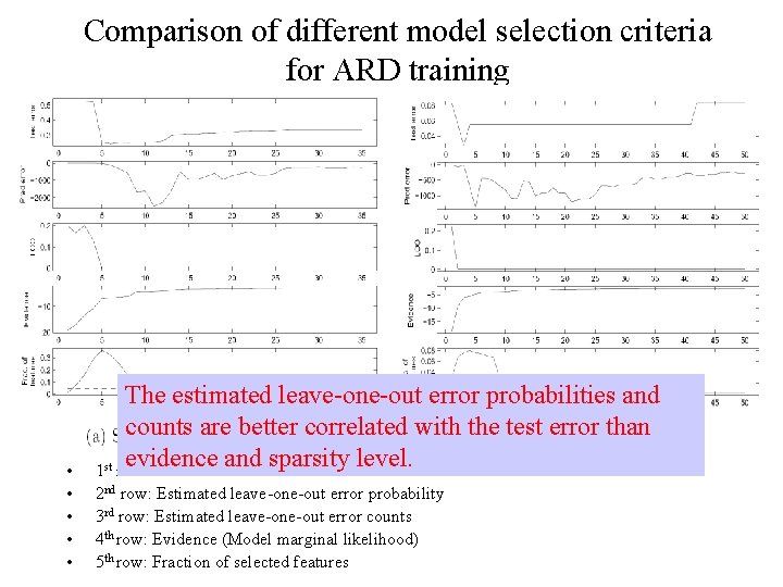 Comparison of different model selection criteria for ARD training • • • The estimated