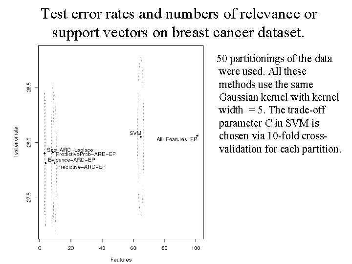 Test error rates and numbers of relevance or support vectors on breast cancer dataset.