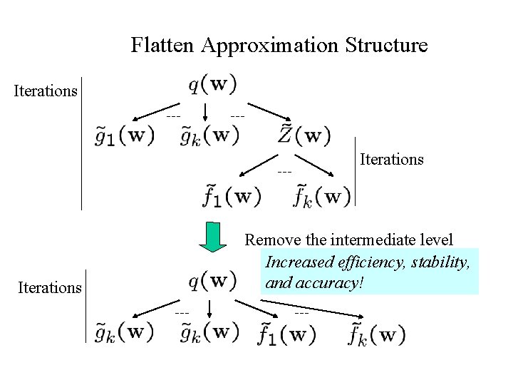 Flatten Approximation Structure Iterations Remove the intermediate level Increased efficiency, stability, and accuracy! 