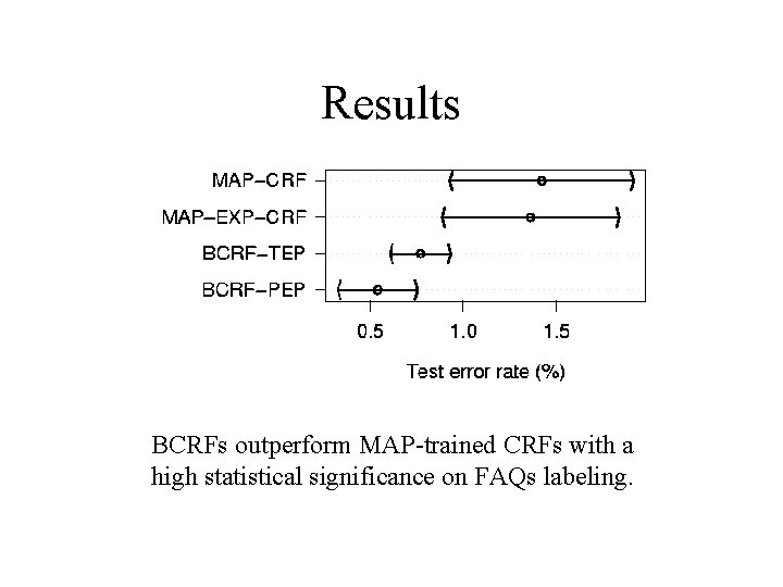 Results BCRFs outperform MAP-trained CRFs with a high statistical significance on FAQs labeling. 