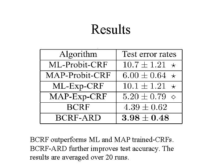 Results BCRF outperforms ML and MAP trained-CRFs. BCRF-ARD further improves test accuracy. The results