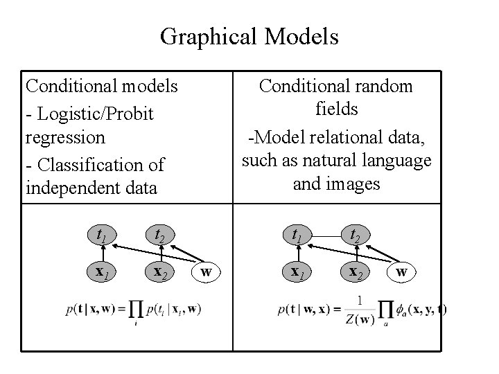 Graphical Models Conditional models - Logistic/Probit regression - Classification of independent data t 1