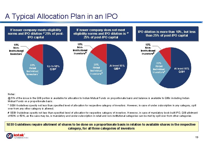 A Typical Allocation Plan in an IPO If issuer company meets eligibility norms and