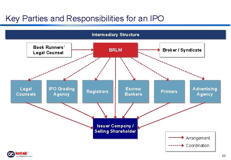 Key Parties and Responsibilities for an IPO Intermediary Structure Book Runners’ Legal Counsels IPO