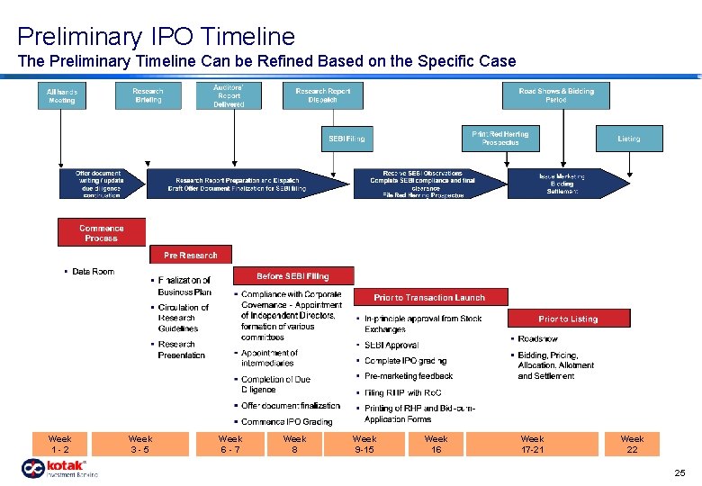 Preliminary IPO Timeline The Preliminary Timeline Can be Refined Based on the Specific Case