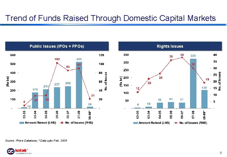 Trend of Funds Raised Through Domestic Capital Markets Public Issues (IPOs + FPOs) Rights