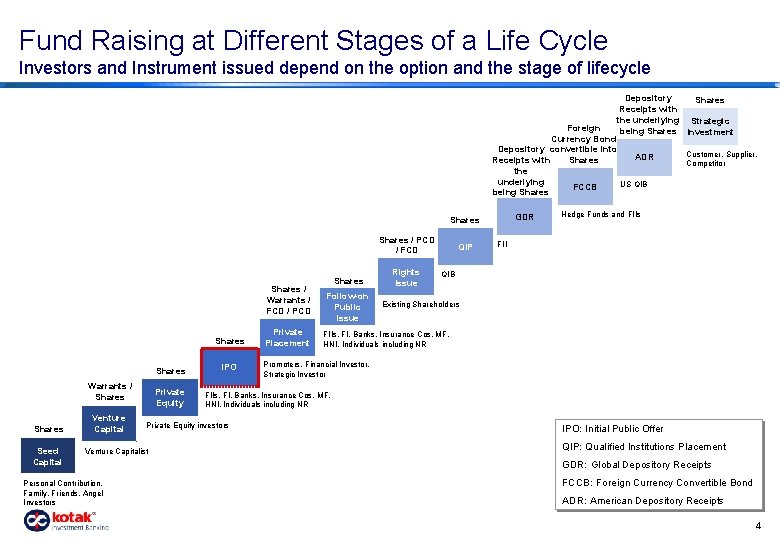Fund Raising at Different Stages of a Life Cycle Investors and Instrument issued depend