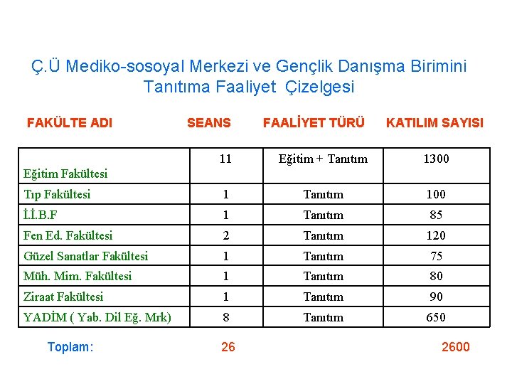 Ç. Ü Mediko-sosoyal Merkezi ve Gençlik Danışma Birimini Tanıtıma Faaliyet Çizelgesi FAKÜLTE ADI SEANS