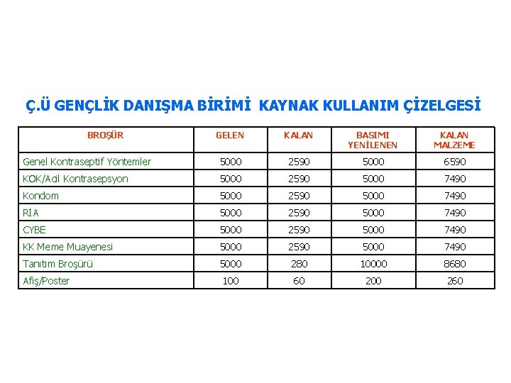 Ç. Ü GENÇLİK DANIŞMA BİRİMİ KAYNAK KULLANIM ÇİZELGESİ BROŞÜR GELEN KALAN BASIMI YENİLENEN KALAN