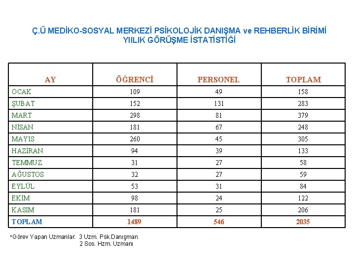 Ç. Ü MEDİKO-SOSYAL MERKEZİ PSİKOLOJİK DANIŞMA ve REHBERLİK BİRİMİ YIILIK GÖRÜŞME İSTATİSTİĞİ AY ÖĞRENCİ