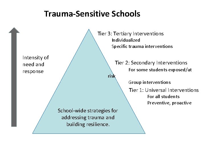 Trauma-Sensitive Schools Tier 3: Tertiary Interventions Individualized Specific trauma interventions Intensity of need and