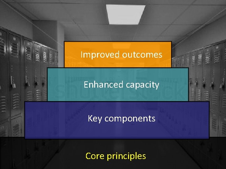 Improved outcomes Enhanced capacity Key components Core principles 