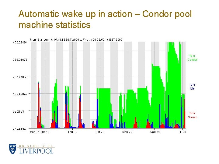Automatic wake up in action – Condor pool machine statistics 
