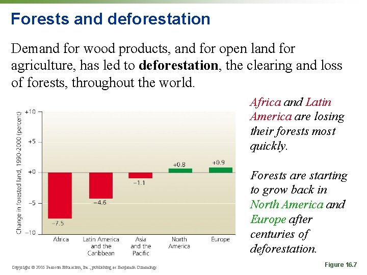 Forests and deforestation Demand for wood products, and for open land for agriculture, has