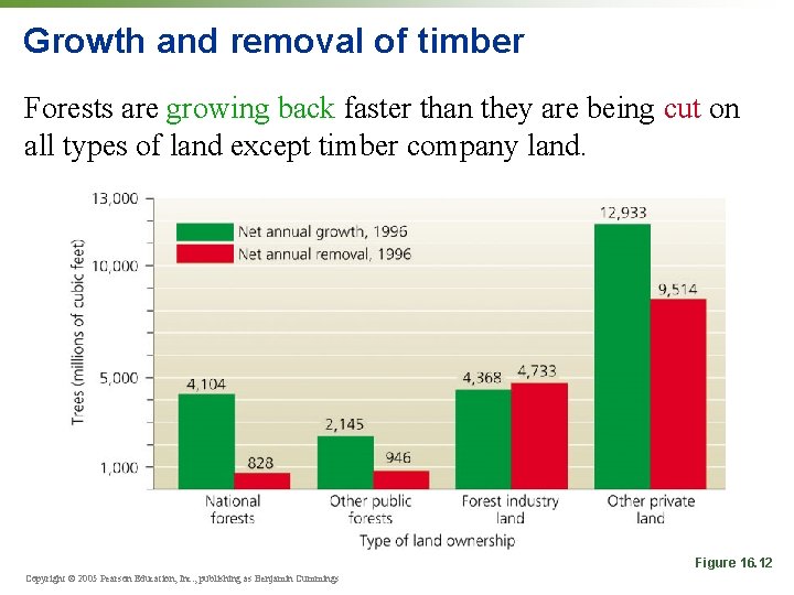 Growth and removal of timber Forests are growing back faster than they are being