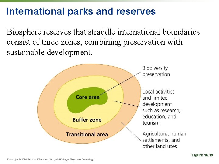 International parks and reserves Biosphere reserves that straddle international boundaries consist of three zones,