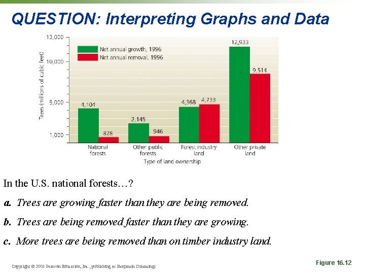 QUESTION: Interpreting Graphs and Data In the U. S. national forests…? a. Trees are