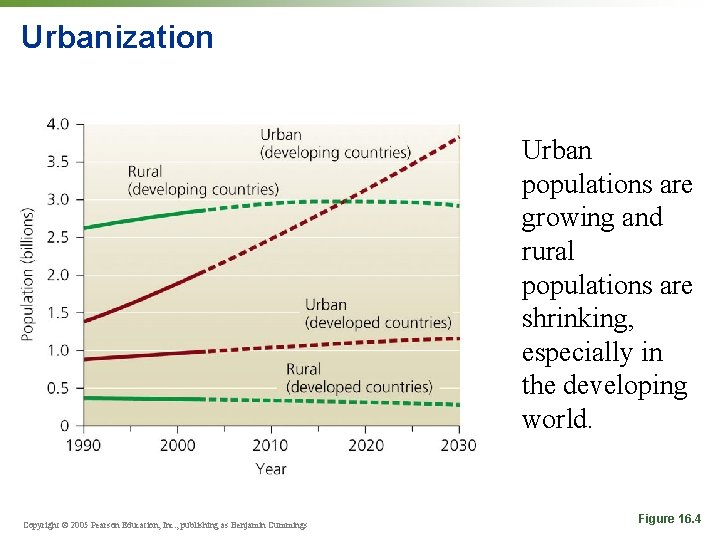 Urbanization Urban populations are growing and rural populations are shrinking, especially in the developing