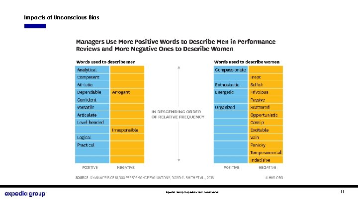 Impacts of Unconscious Bias Expedia Group Proprietary and Confidential 11 