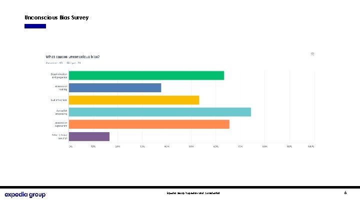 Unconscious Bias Survey Expedia Group Proprietary and Confidential 6 