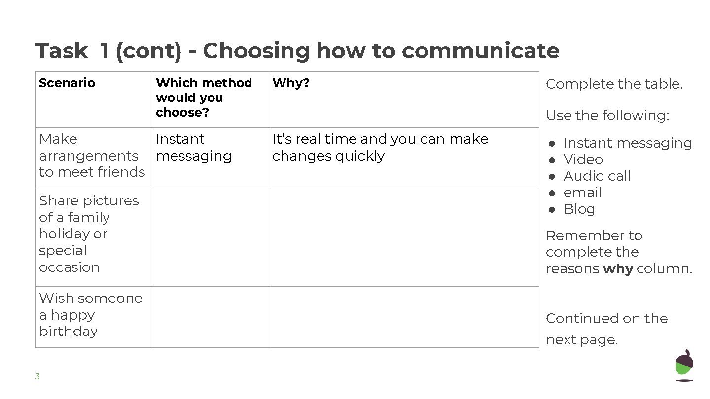 Task 1 (cont) - Choosing how to communicate Scenario Which method would you choose?