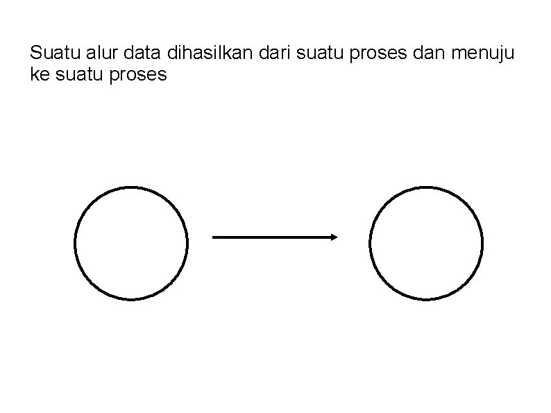 Suatu alur data dihasilkan dari suatu proses dan menuju ke suatu proses 