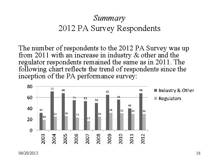 Summary 2012 PA Survey Respondents The number of respondents to the 2012 PA Survey