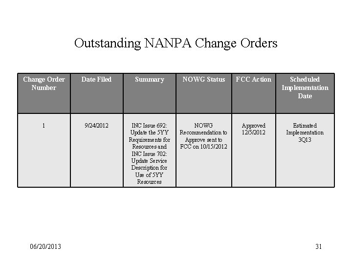 Outstanding NANPA Change Orders Change Order Number Date Filed Summary NOWG Status FCC Action