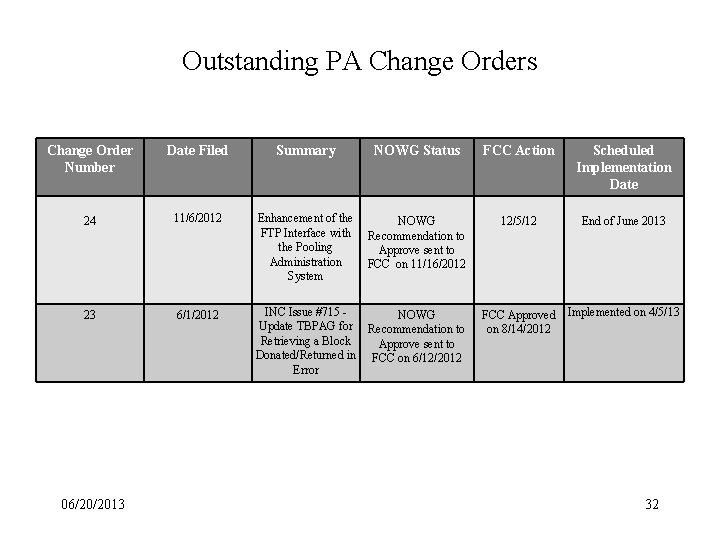 Outstanding PA Change Orders Change Order Number Date Filed Summary NOWG Status FCC Action