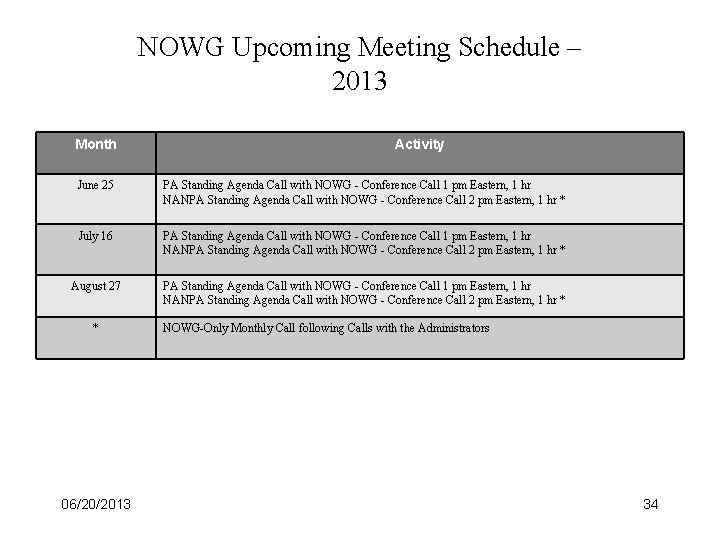 NOWG Upcoming Meeting Schedule – 2013 Month Activity June 25 PA Standing Agenda Call