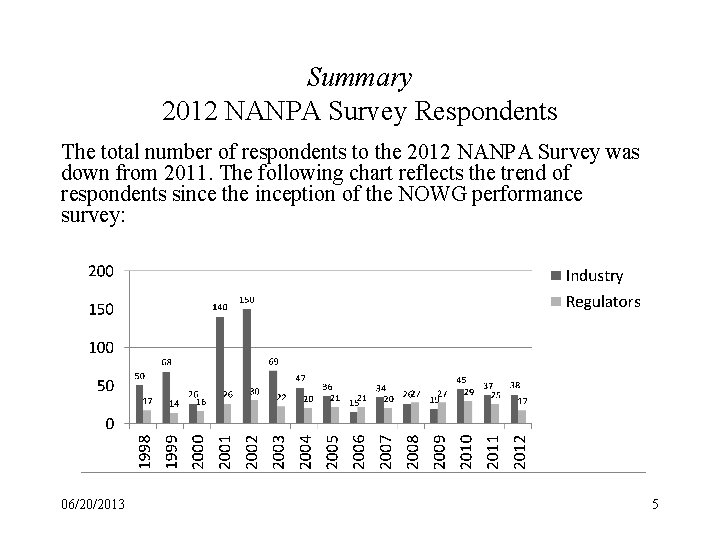 Summary 2012 NANPA Survey Respondents The total number of respondents to the 2012 NANPA