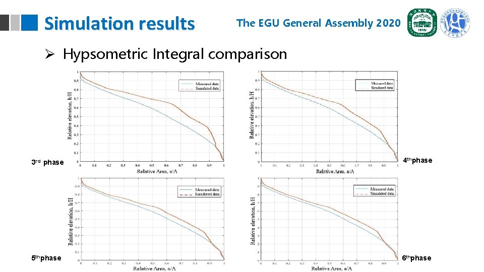 Simulation results The EGU General Assembly 2020 Ø Hypsometric Integral comparison 3 rd phase