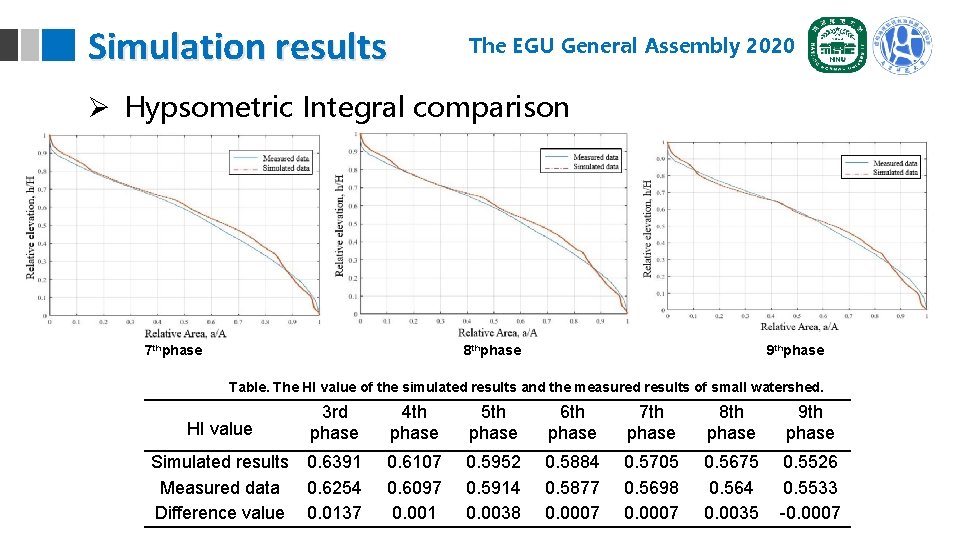 Simulation results The EGU General Assembly 2020 Ø Hypsometric Integral comparison 7 thphase 8