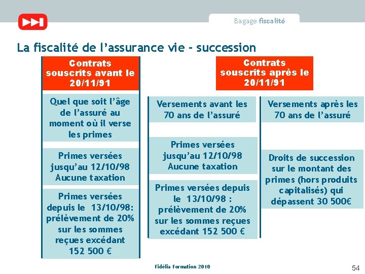 Bagage fiscalité La fiscalité de l’assurance vie - succession Contrats souscrits après le 20/11/91