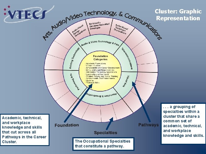 Cluster: Graphic Representation Academic, technical, and workplace knowledge and skills that cut across all