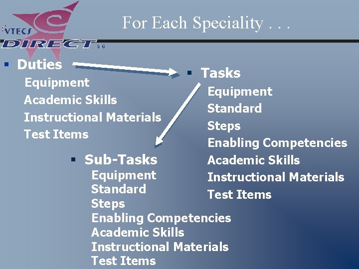 For Each Speciality. . . § Duties Equipment Academic Skills Instructional Materials Test Items
