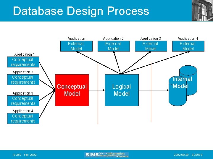 Database Design Process Application 1 External Model Application 2 Application 3 Application 4 External Database Design Process Application 1 External Model Application 2 Application 3 Application 4 External