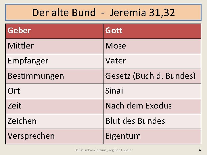 Der alte Bund - Jeremia 31, 32 Geber Gott Mittler Mose Empfänger Väter Bestimmungen