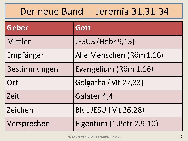 Der neue Bund - Jeremia 31, 31 -34 Geber Gott Mittler JESUS (Hebr 9,