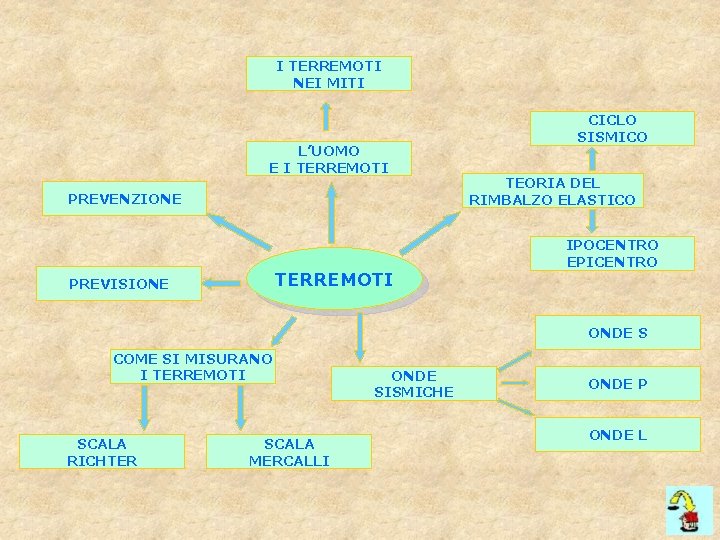 I TERREMOTI NEI MITI L’UOMO E I TERREMOTI PREVENZIONE TERREMOTI PREVISIONE CICLO SISMICO TEORIA