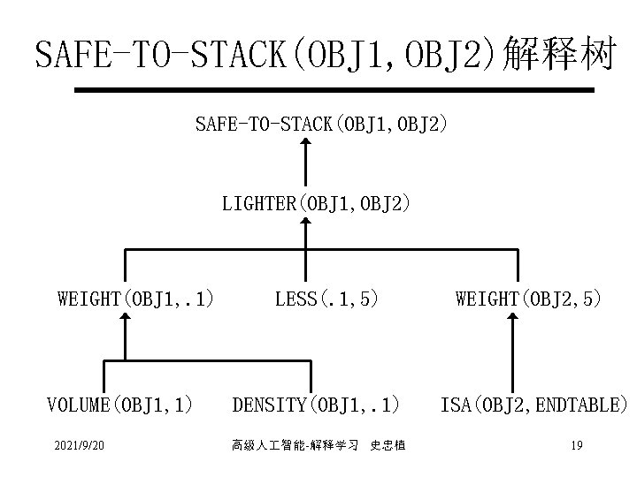 SAFE-TO-STACK(OBJ 1, OBJ 2)解释树 SAFE-TO-STACK(OBJ 1, OBJ 2) LIGHTER(OBJ 1, OBJ 2) WEIGHT(OBJ 1,