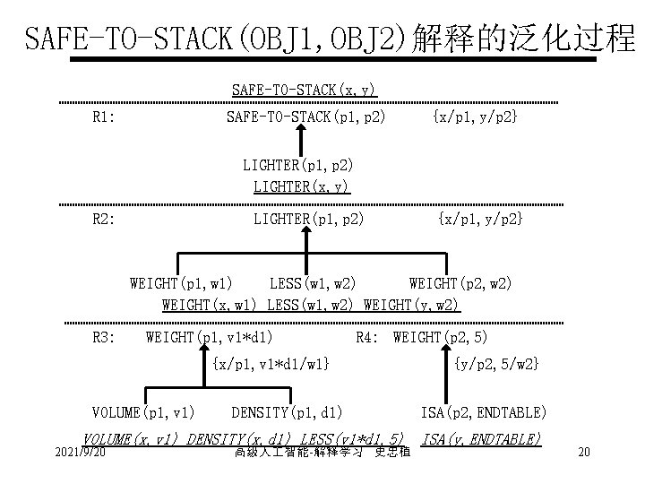 SAFE-TO-STACK(OBJ 1, OBJ 2)解释的泛化过程 SAFE-TO-STACK(x, y) R 1: SAFE-TO-STACK(p 1, p 2) {x/p 1,