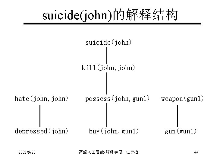 suicide(john)的解释结构 suicide(john) kill(john, john) hate(john, john) depressed(john) 2021/9/20 possess(john, gun 1) buy(john, gun 1)