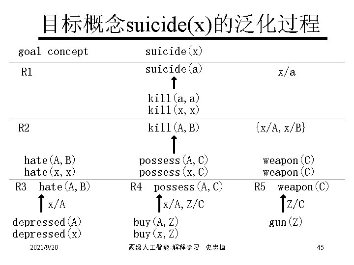 目标概念suicide(x)的泛化过程 goal concept R 1 suicide(x) suicide(a) R 2 kill(a, a) kill(x, x) kill(A,