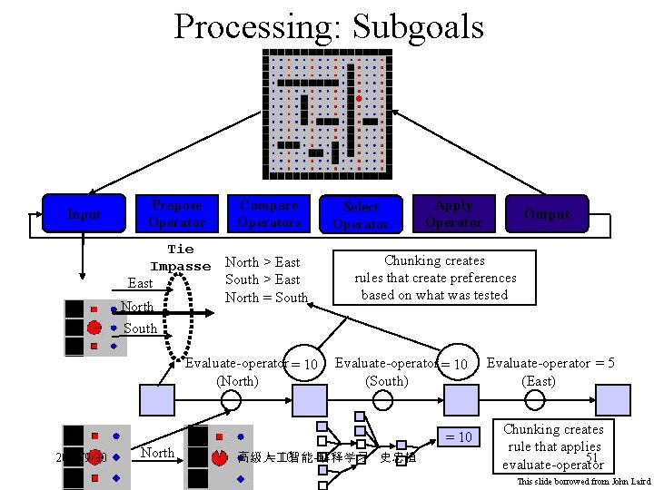 Processing: Subgoals Input Propose Operator Compare Operators Tie Impasse North > East South >