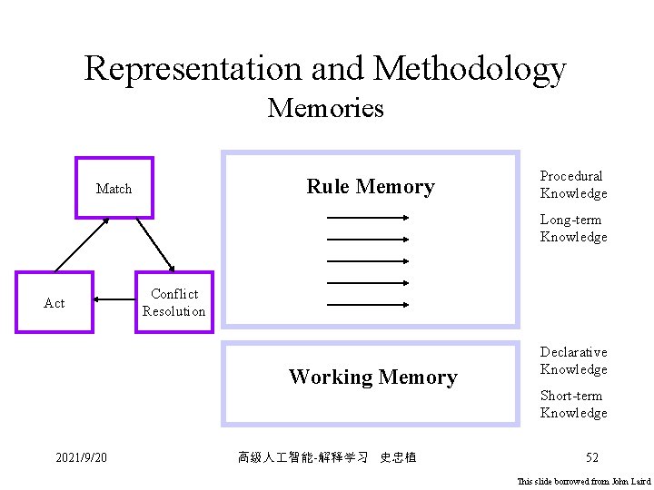 Representation and Methodology Memories Rule Memory Match Procedural Knowledge Long-term Knowledge Act Conflict Resolution