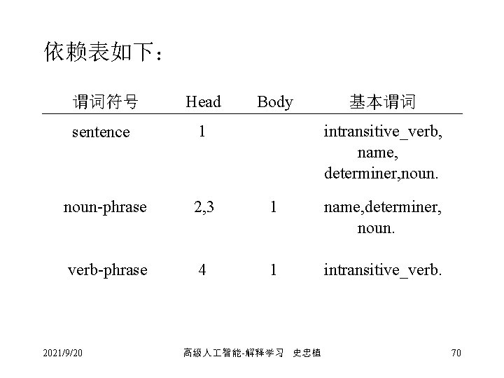 依赖表如下： 谓词符号 Head sentence 1 noun-phrase 2, 3 1 name, determiner, noun. verb-phrase 4