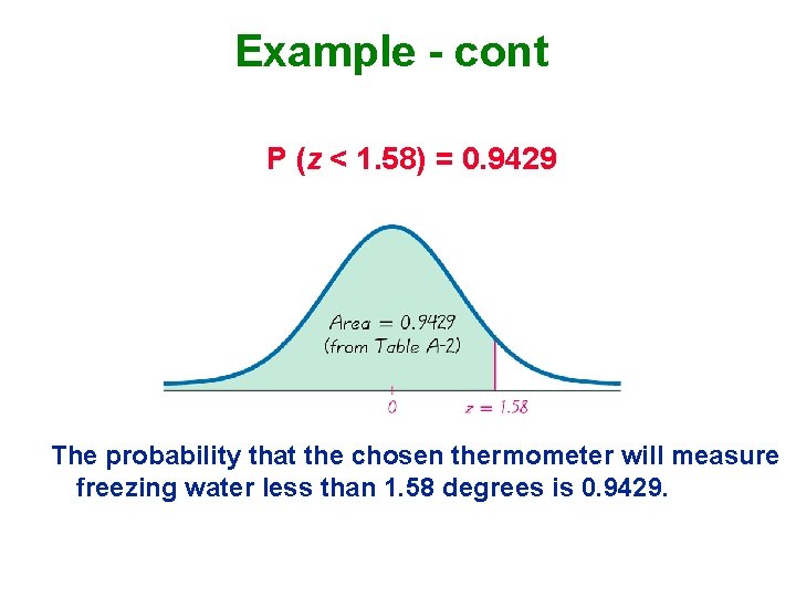 Example - cont P (z < 1. 58) = 0. 9429 The probability that