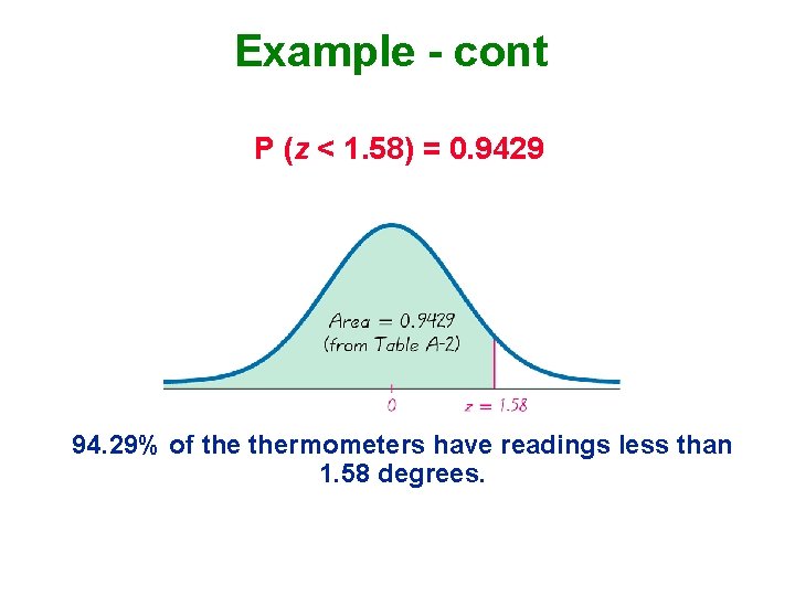 Example - cont P (z < 1. 58) = 0. 9429 94. 29% of