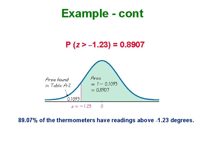 Example - cont P (z > – 1. 23) = 0. 8907 89. 07%